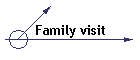 Family visit